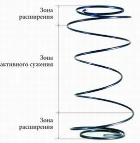 Сравнение конструкции пружинных блоков Pocket Spring и Боннель для ортопедических матрасов