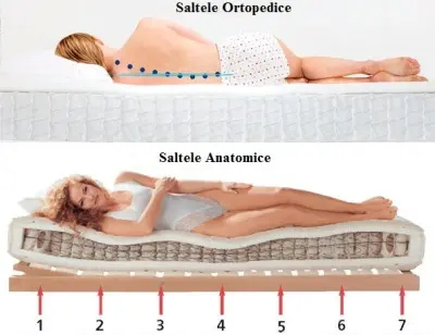 Saltea anatomică cu adaptare perfectă la forma corpului